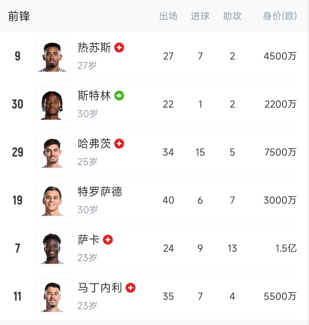 阿森纳前锋状态复苏,刷新进球纪录的简单介绍 阿森纳前锋状态复苏,刷新进球纪录的简单介绍